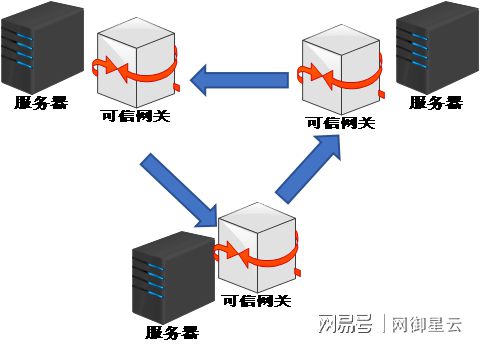 工控安全 网御星云助力工业互联网零信任安全探析