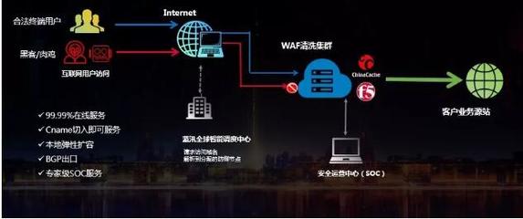 蓝汛携手F5,专注保障网络安全