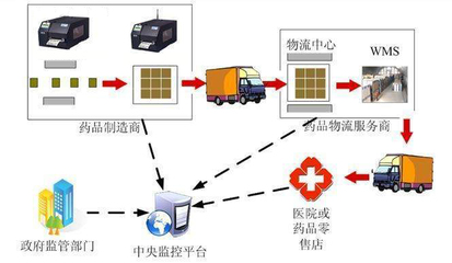 RFID医药物流管理技术让药品更安全!